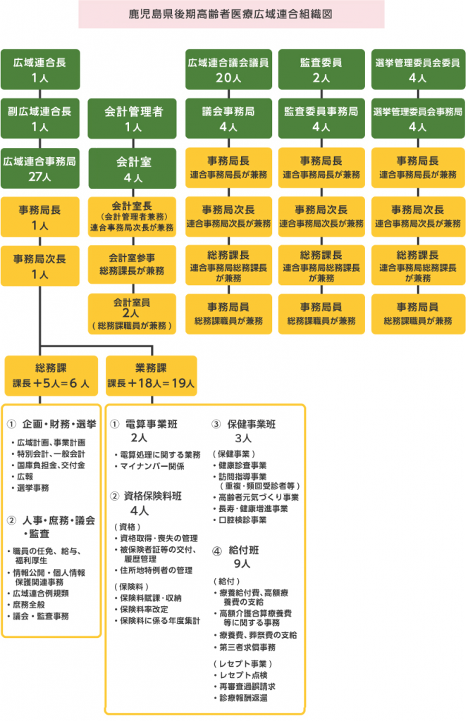 鹿児島県後期高齢者医療広域連合組織図