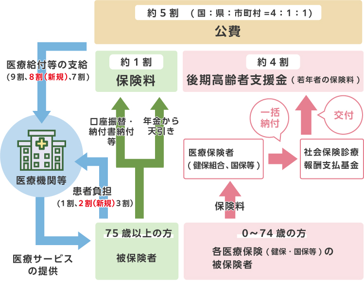 財源構成