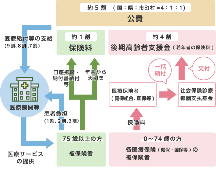 財源構成