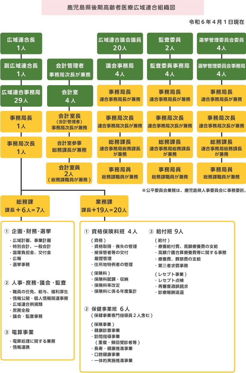 鹿児島県後期高齢者医療広域連合組織図