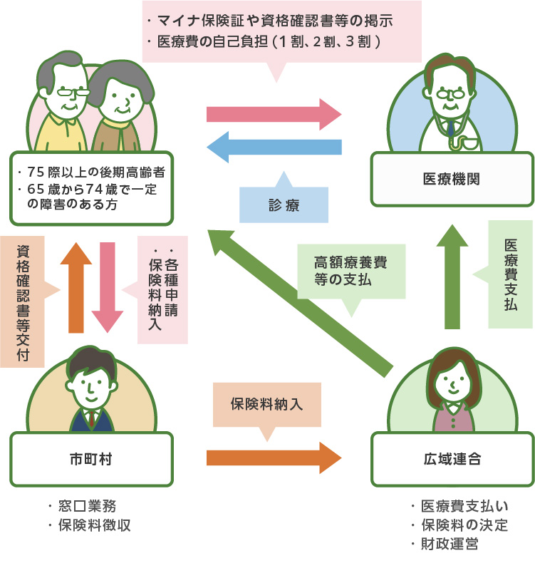後期高齢者医療制度のしくみ
